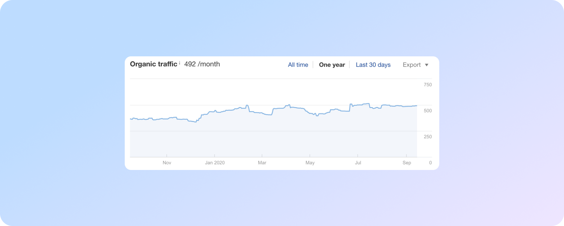 Результаты работы проекта после разовых работ по SEO (в редких случаях)