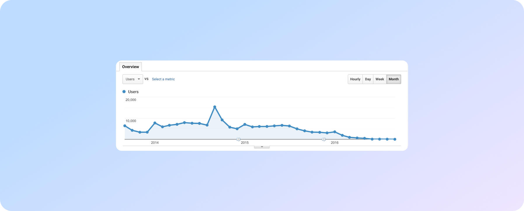 Результаты работы сайта без регулярного seo-продвижения