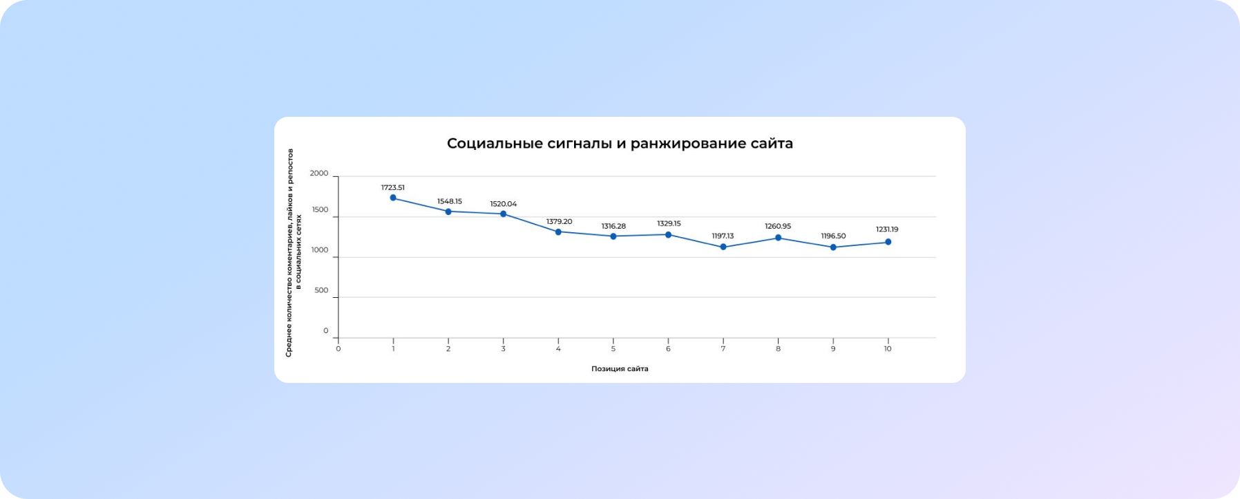 Соотношение соц. сигналов и позиций сайтов (Инфографика)