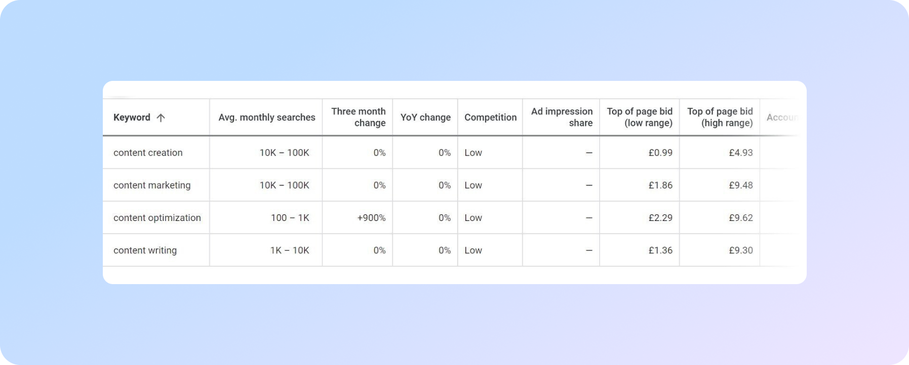 архівні дані в Google Keyword Planner