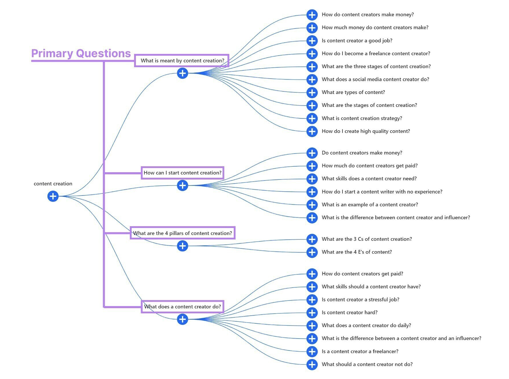 приклад діаграми розгалуження для пошуку «content creation» у США 