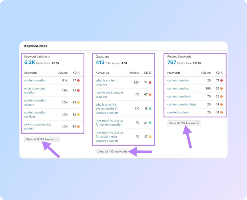 Keyword Overview розділи «Варіанти ключових слів» «Питання» та «Зв'язані ключові слова» в огляді ключових слів