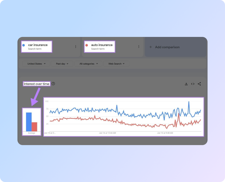 графік, що показує порівняння інтересу з часом у Google Trends