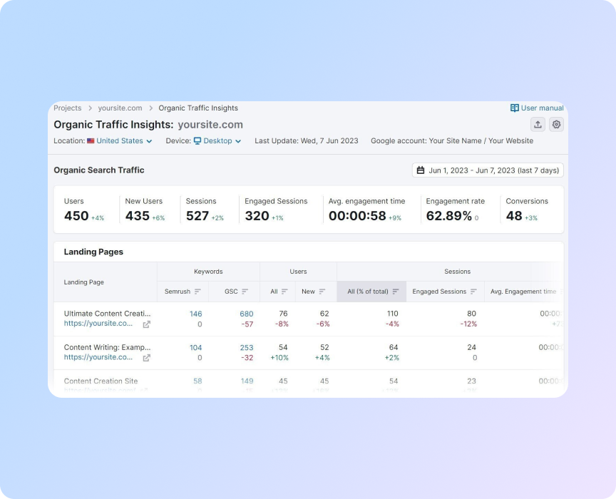 звіт ключових слів в Organic Traffic Insights