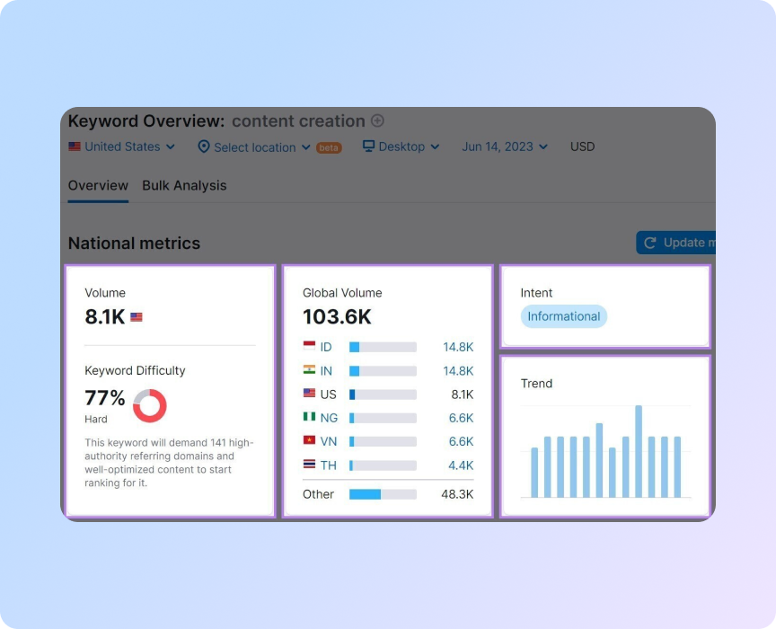 Keyword Overview - показники обсягу, складності ключових слів та намірів у огляді ключових слів