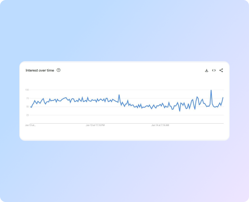 Графік для «автострахування» у Google Trends