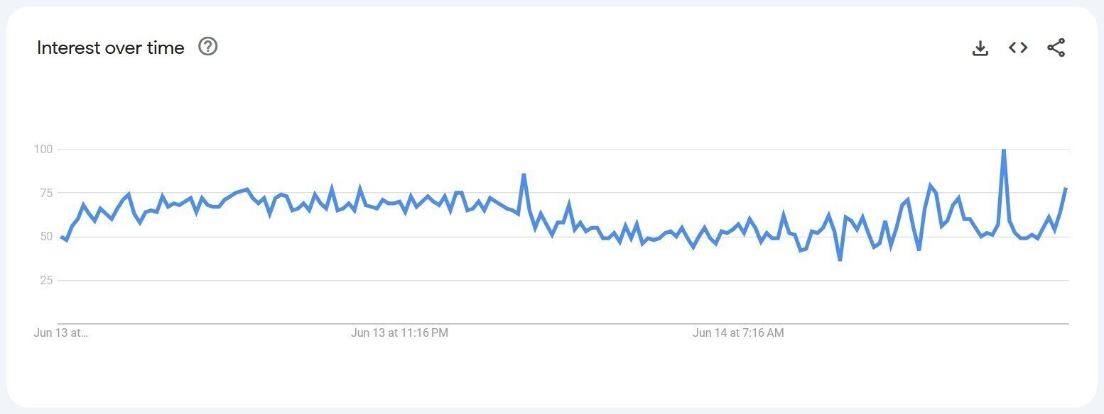 График «автострахования» в Google Trends