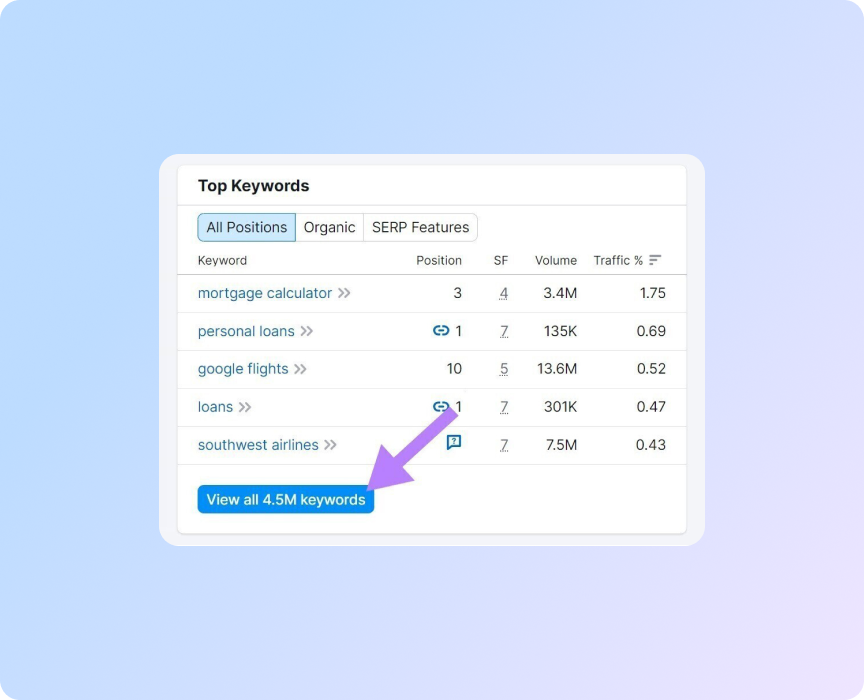 розділ «Top Keywords» в Organic Research