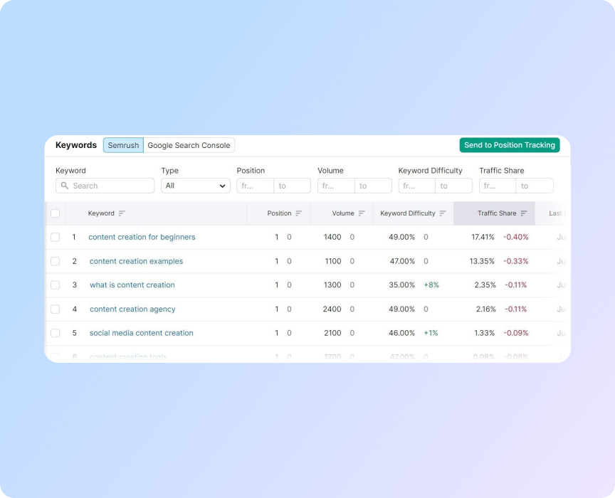 розділу «Keywords» у звіті Organic Traffic Insights