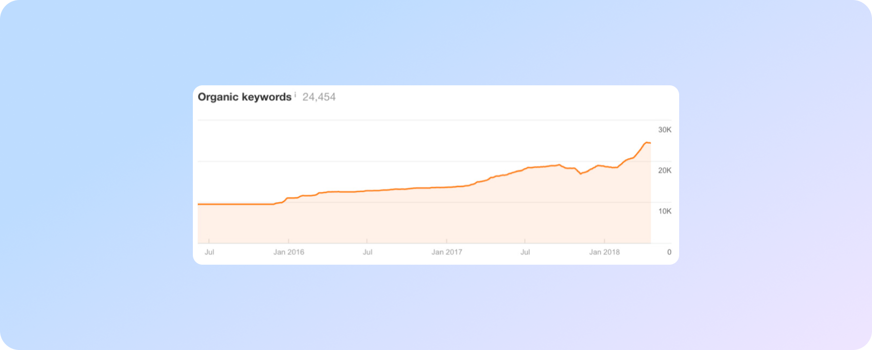 Динаміка зміни позицій по ключовим словам в пошуку / SEO-аудит в Ahrefs