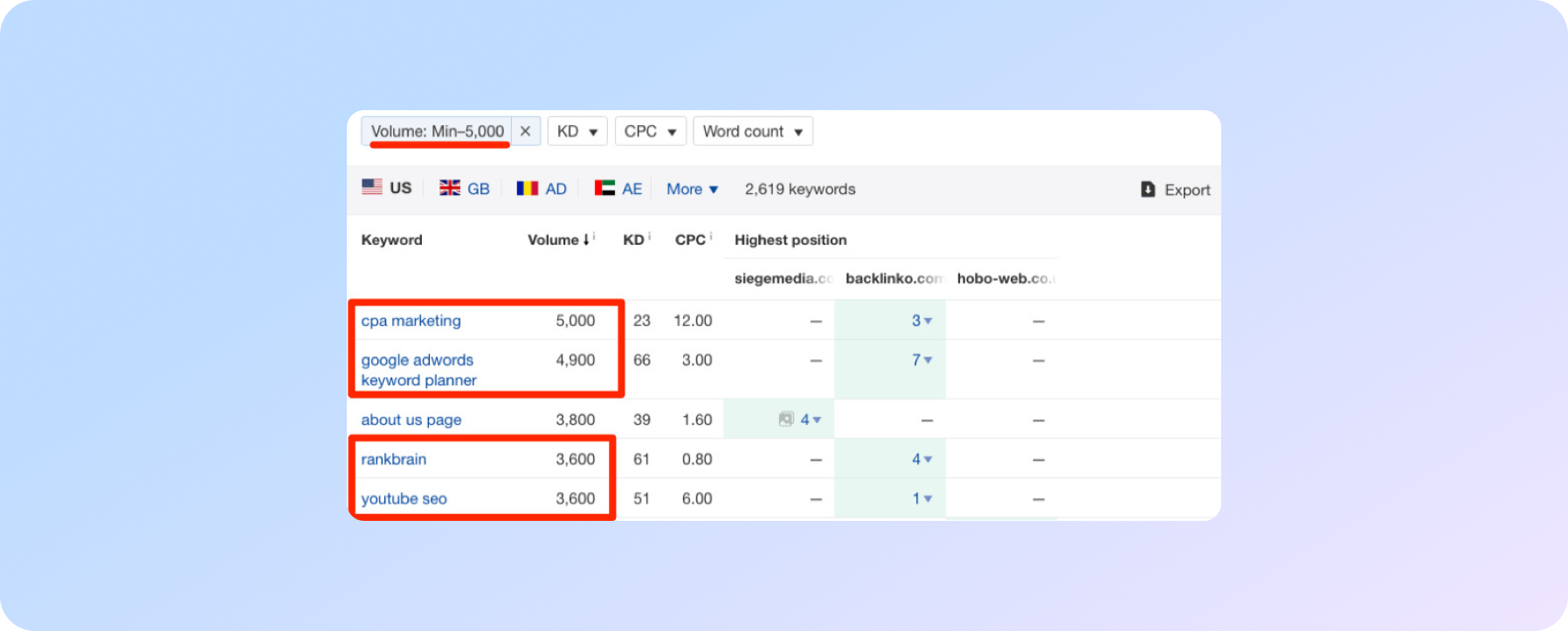 Аналіз пошукових запитів конкурентів в Ahrefs - пошук точок росту для проєкту