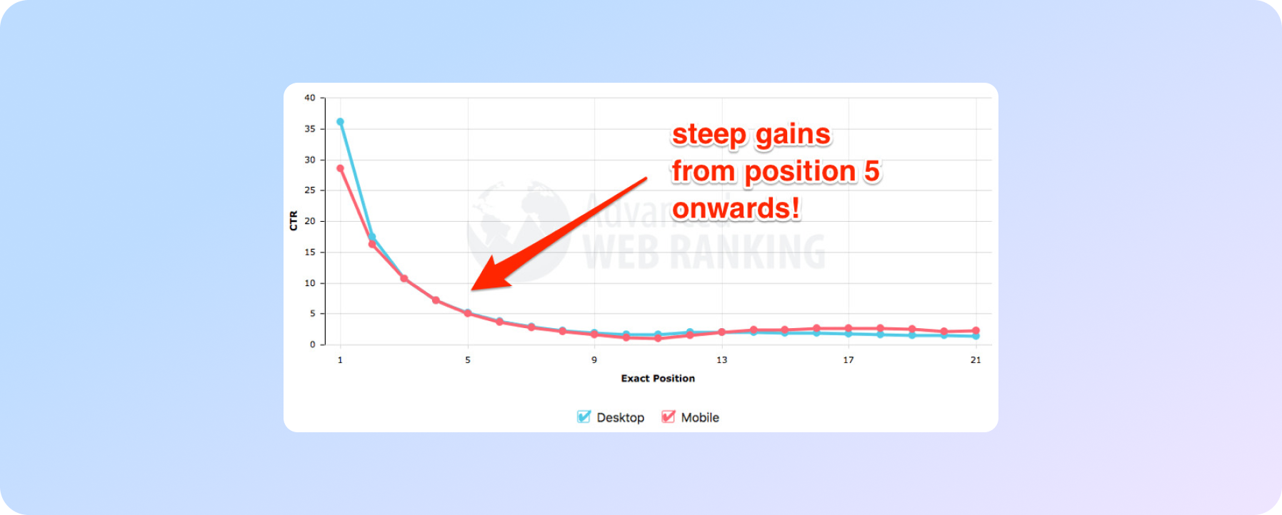 Дослідження органічного CTR від Advanced Web Ranking