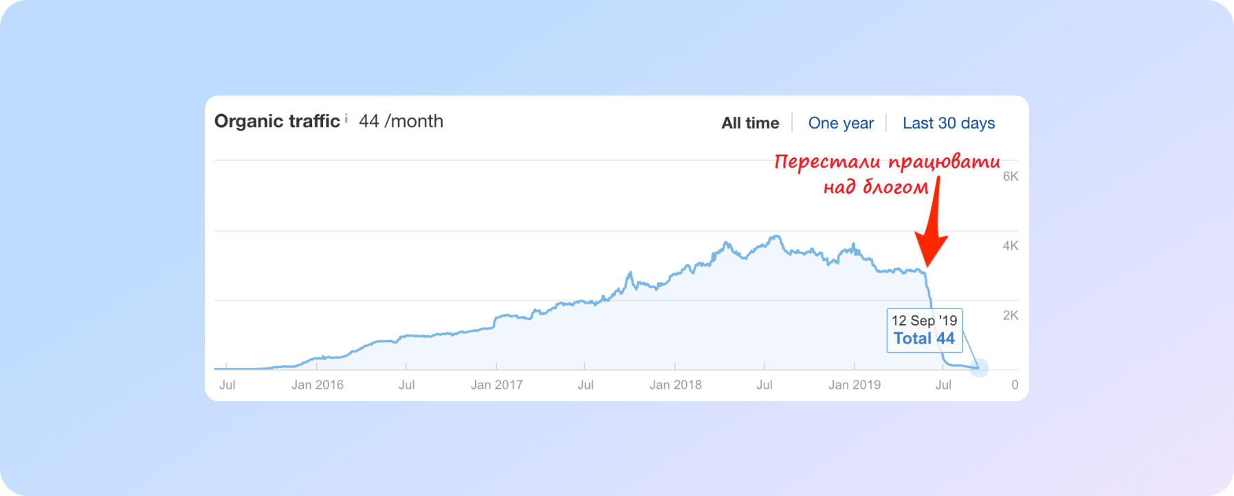 статистика трафіку, коли перестали вести блог