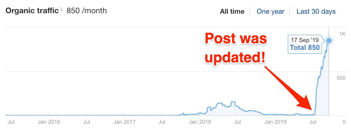 organic traffic for the updated article