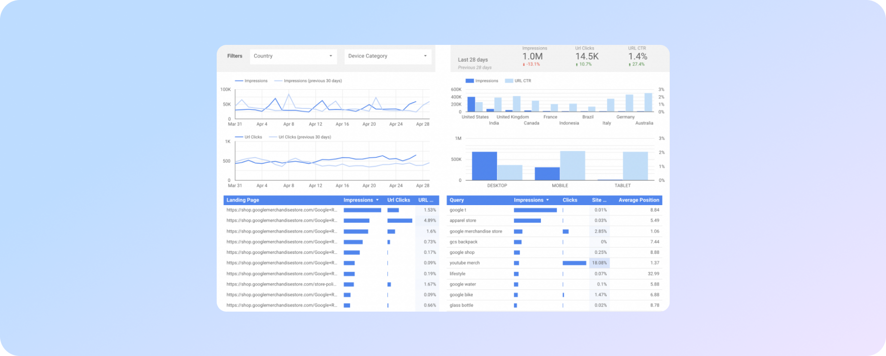 Google Looker Studio створює інтерактивні звіти