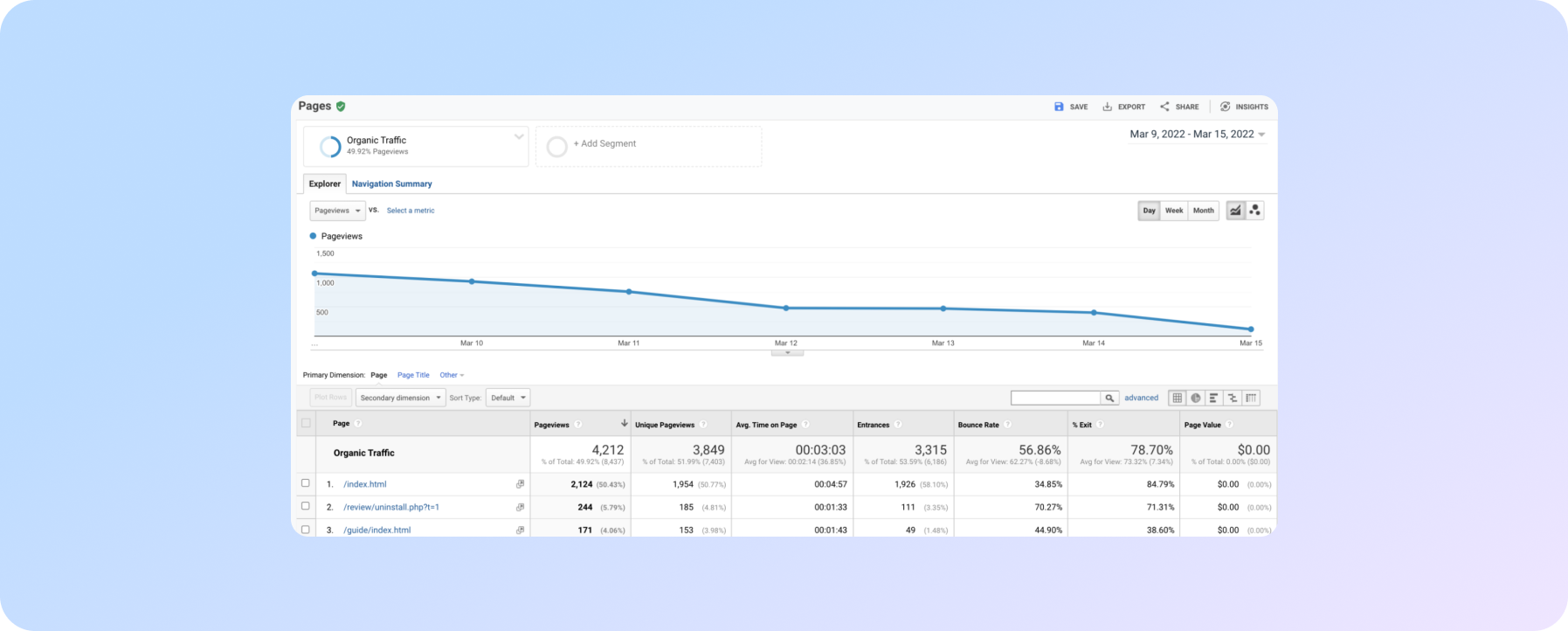 Інструмент Google Analytics - надає інформацію про ваших відвідувачів