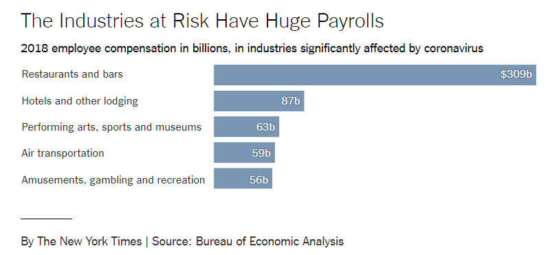 отрасли, находящиеся в зоне риска, имеют огромные фонды заработной платы
