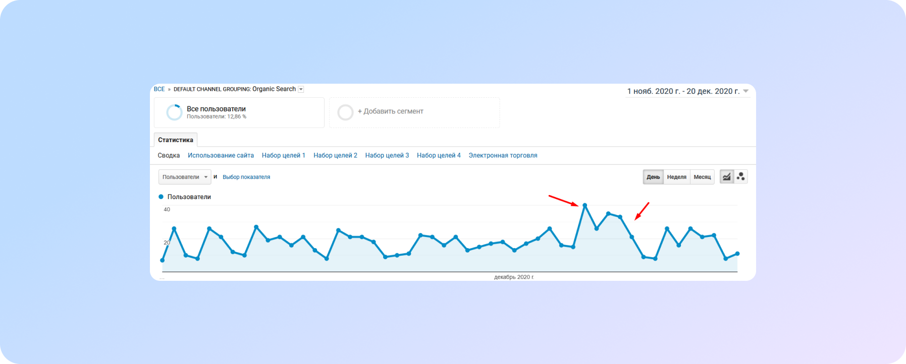 Зміни трафіку під час запуску оновлення December 2020 Core Update від Google