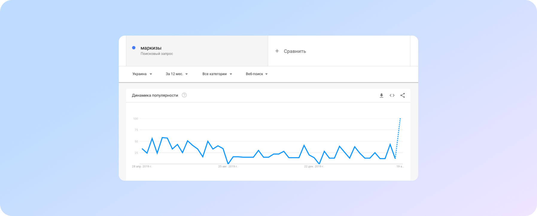 анализ популярности запроса “маркизы”