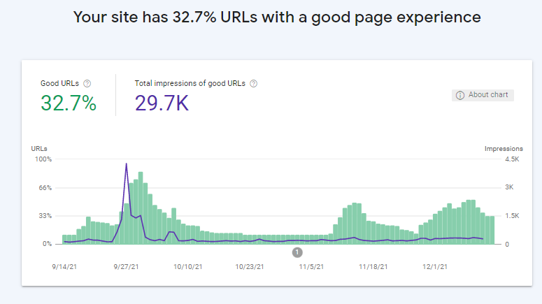 32,7% URLs with a good Page Experience
