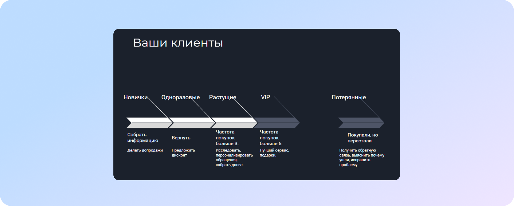 Схема роботи з клієнтами