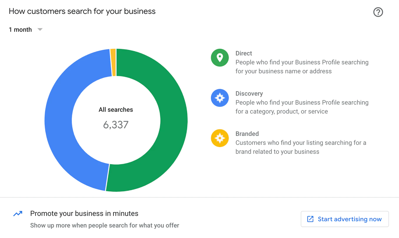 Google My Business Статистика