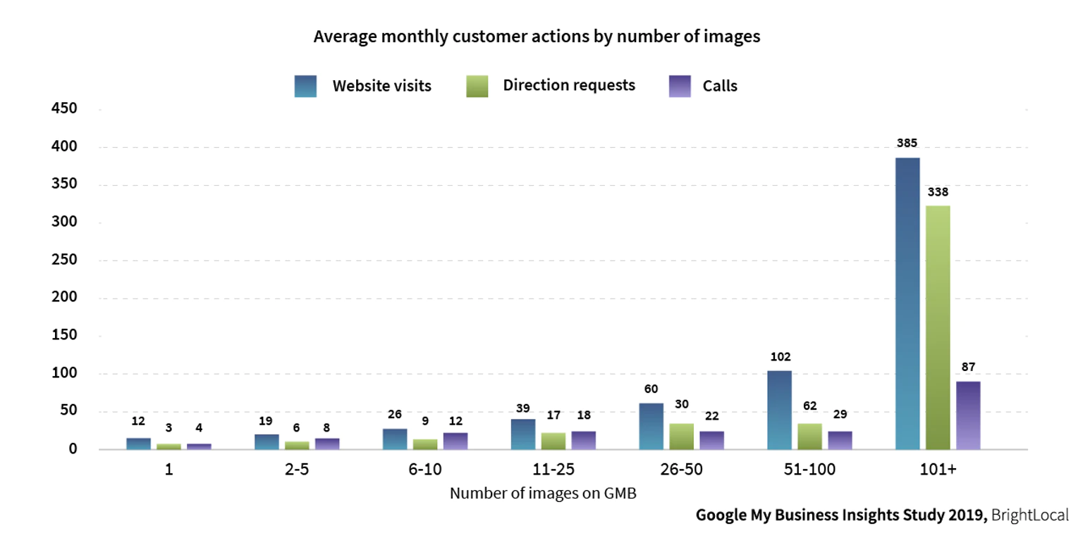 компании, у которых более 100 фотографий в профиле GMB, получают больше звонков