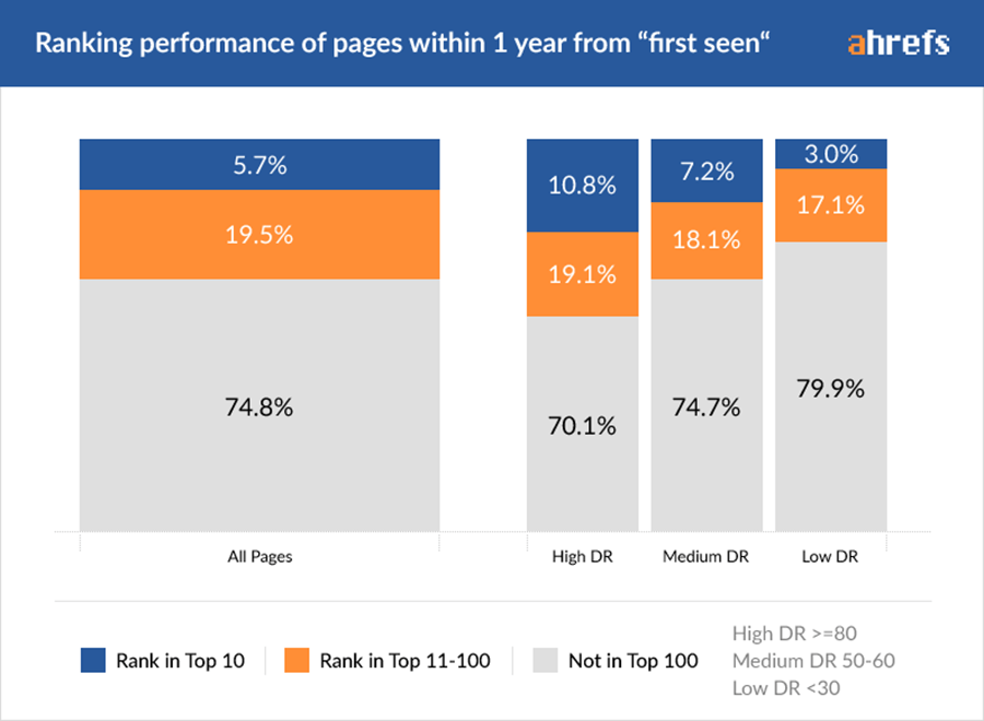 out of 2 million keywords, only 5.7% of pages appear in the TOP-10 for them during the year