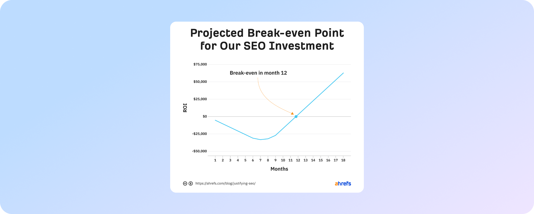 окупність SEO досягається через 12 місяців