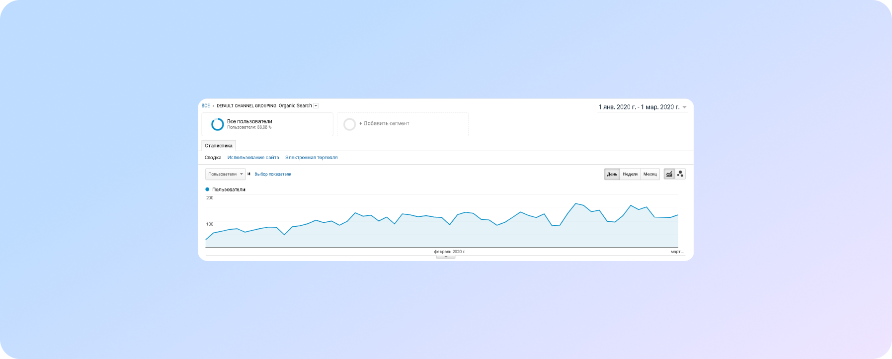 Результат внедрения первой части SEO-оптимизации: +20 % в суточном органическом трафике