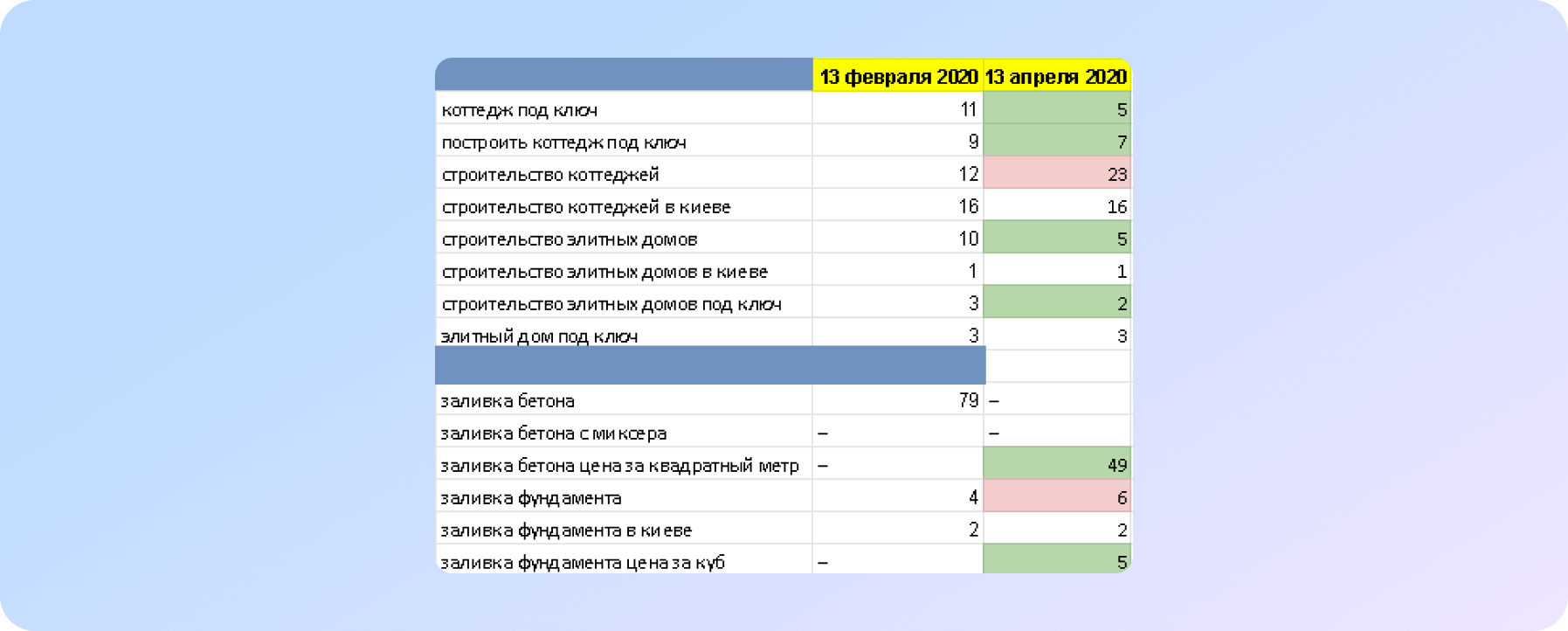 проміжні результати після двох місяців SEO-просування