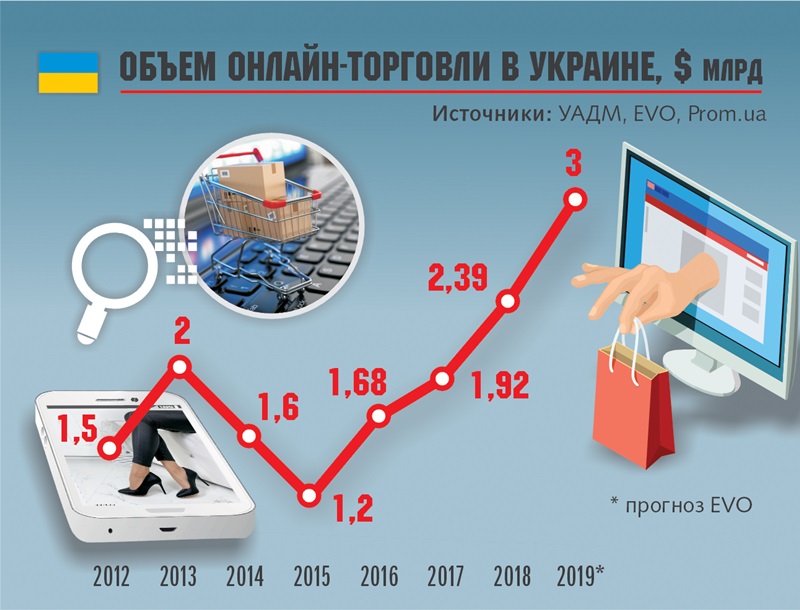 обьем онлайн-торговли в Украине