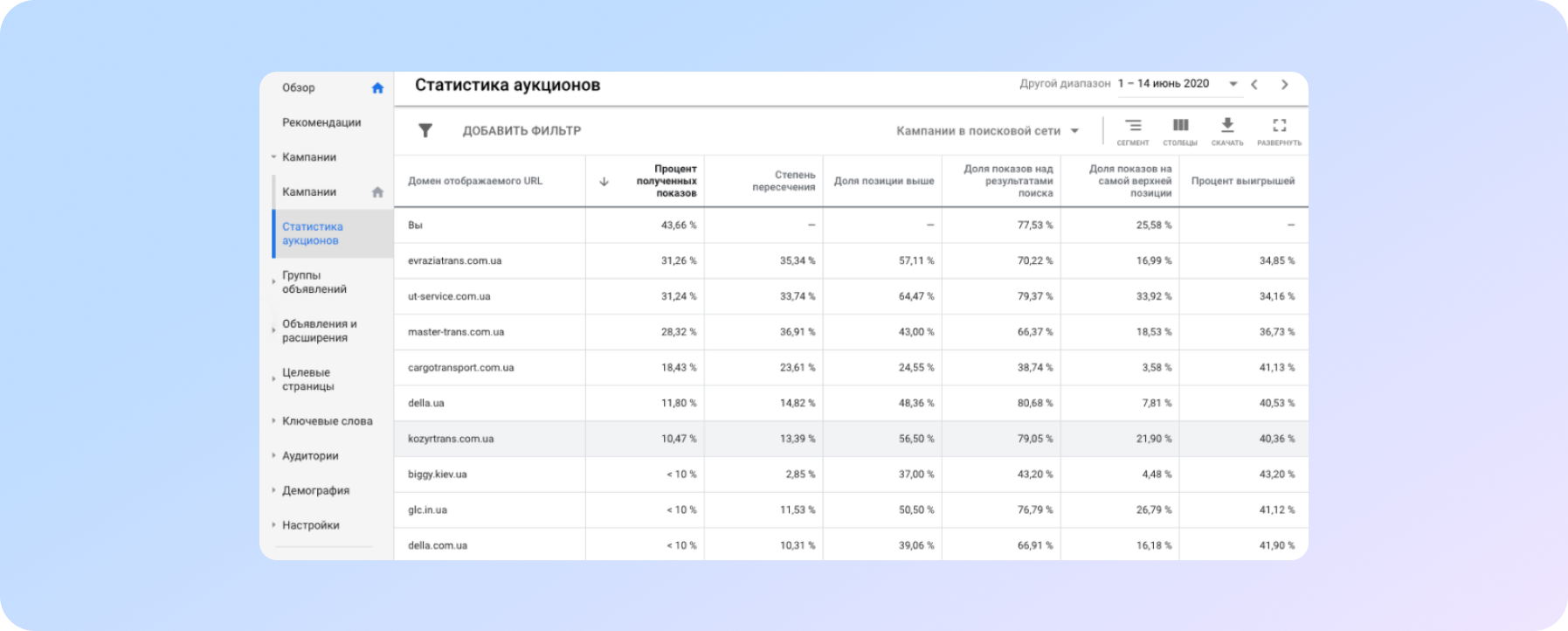 Статистика аукціону в Google Ads