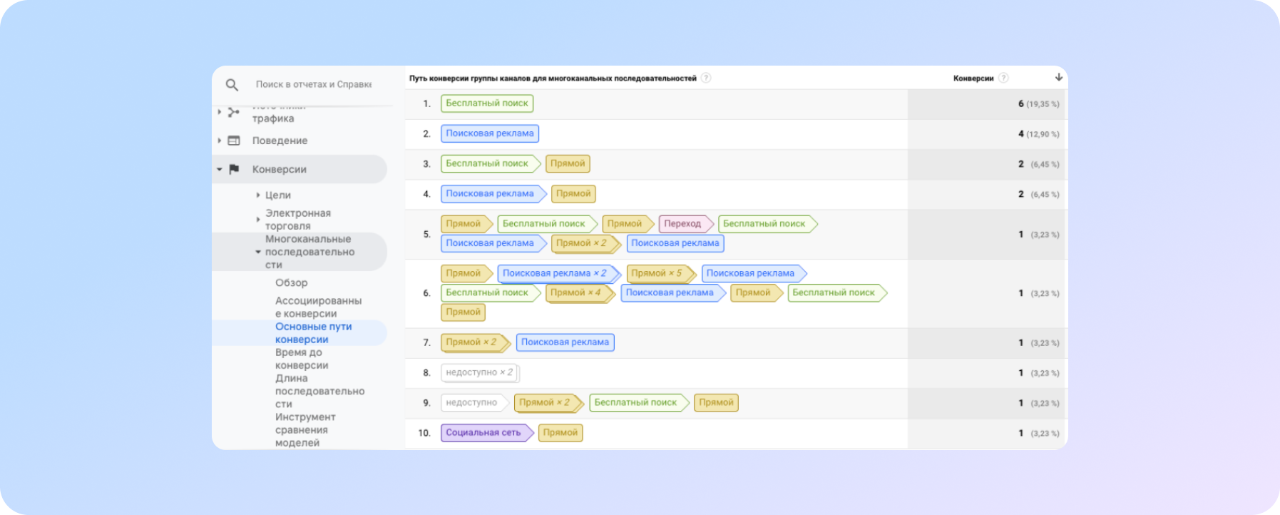 Модель атрибуції в Google Analytics – грамотне відстеження шляхів конверсійних дій користувачів на сайті