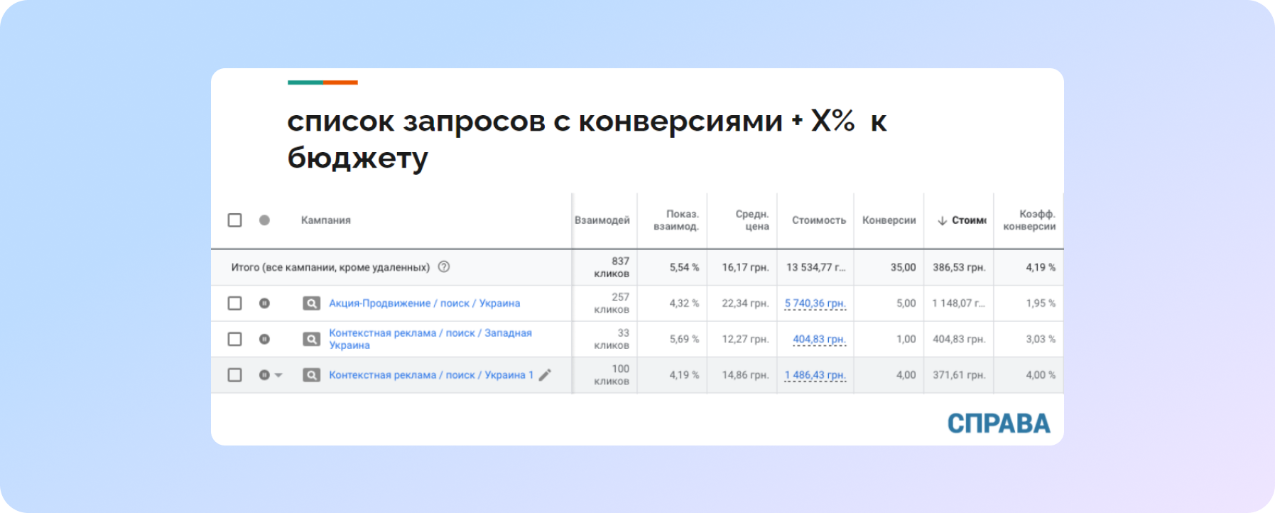 Налаштування контекстної реклами по найбільш конверсійних запитах в Google Ads