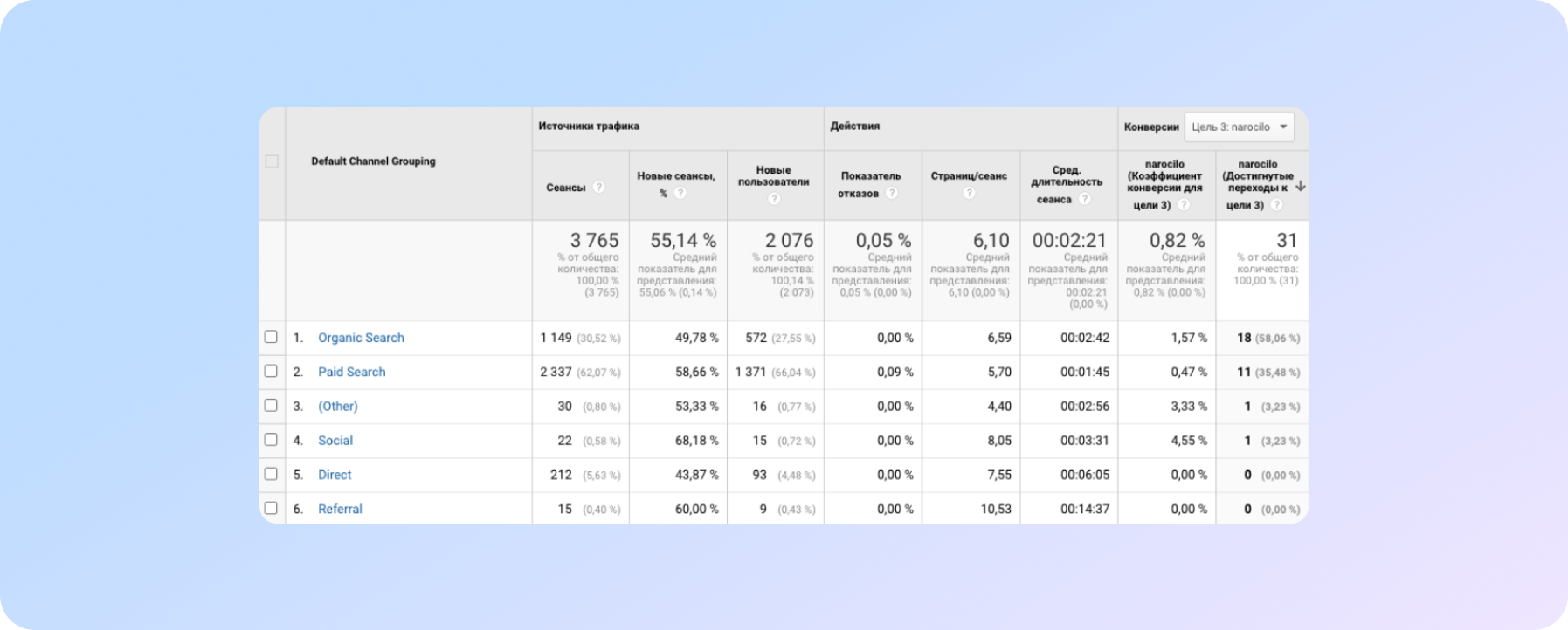 Дані в Google Analytics для відстеження ефективності реклами