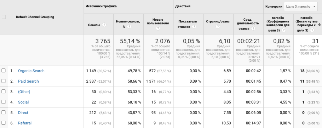 Данные в Google Analytics для отслеживания эффективности рекламы
