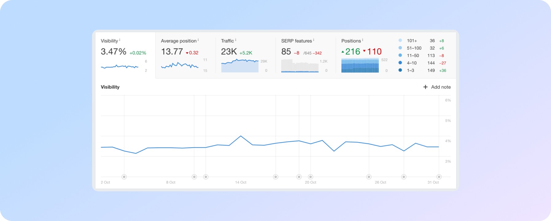 Видимость в трекере рейтингов Ahrefs