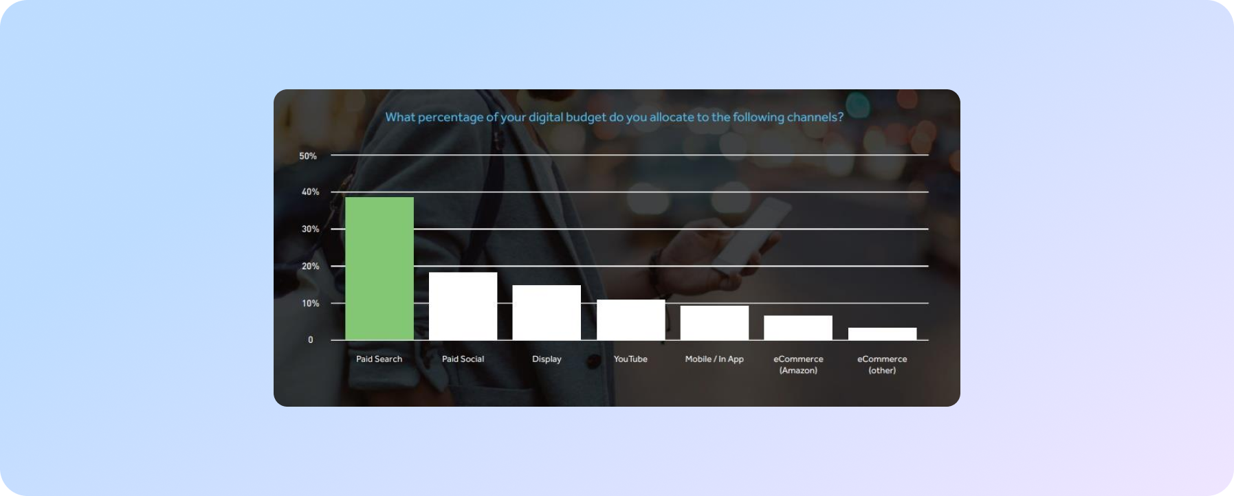 платний пошук становив 39% від загального бюджету рекламодавців