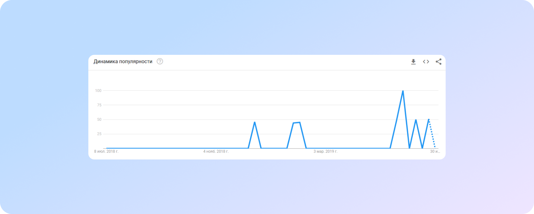 Статистика Google Trend