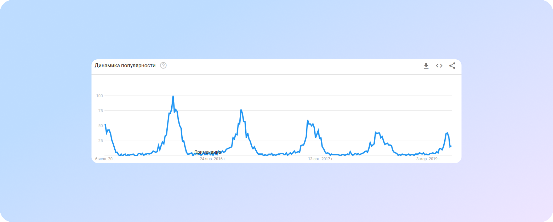 графік Google Trends по відпочинку в Одесі