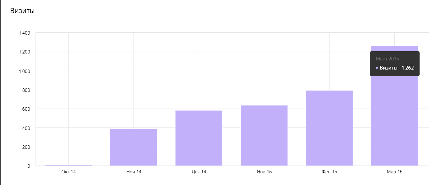 The results of SEO work with the site for the first six months