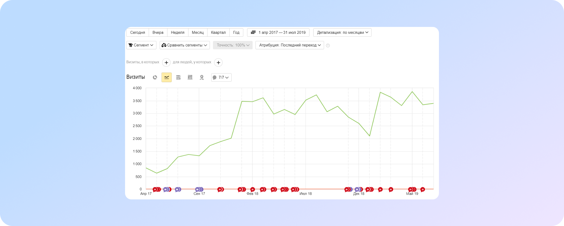 Рост трафика с Google Ads за весь период сотрудничества