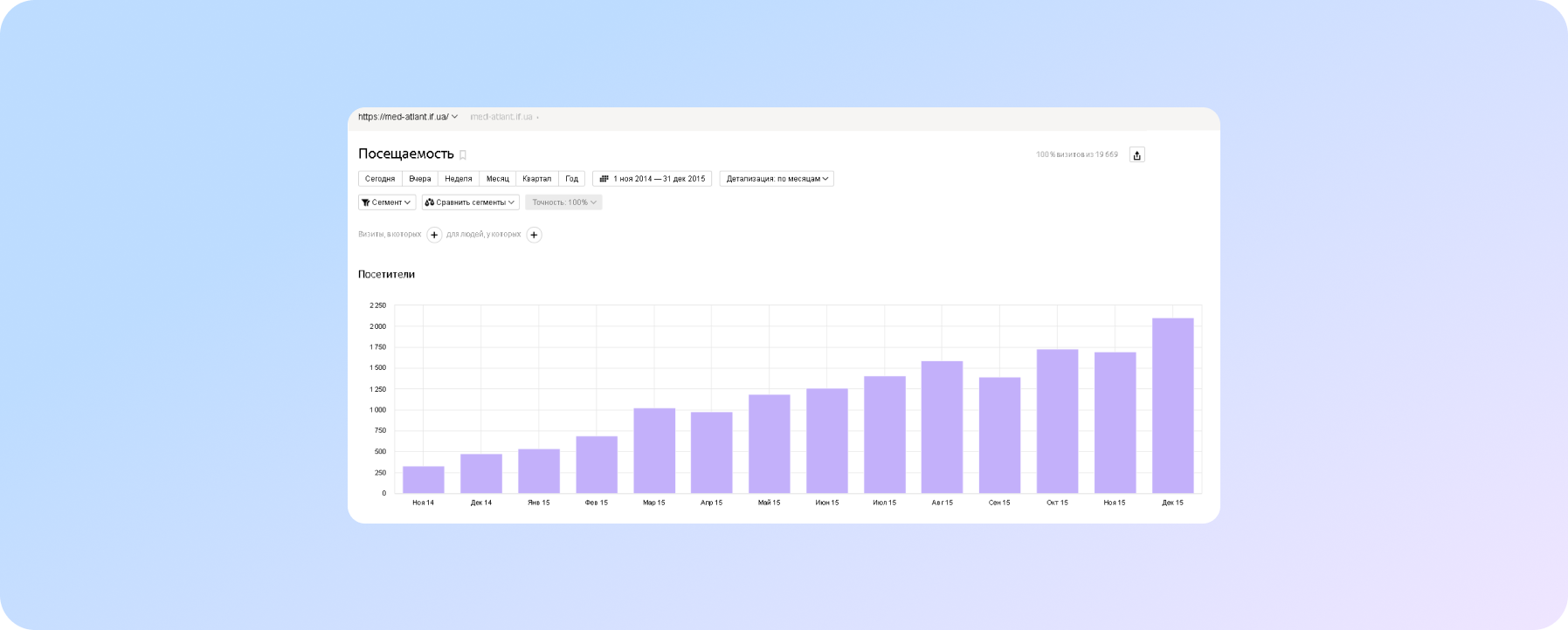 Рост количества посетителей на сайте 11.2014 – 12.2015 гг.