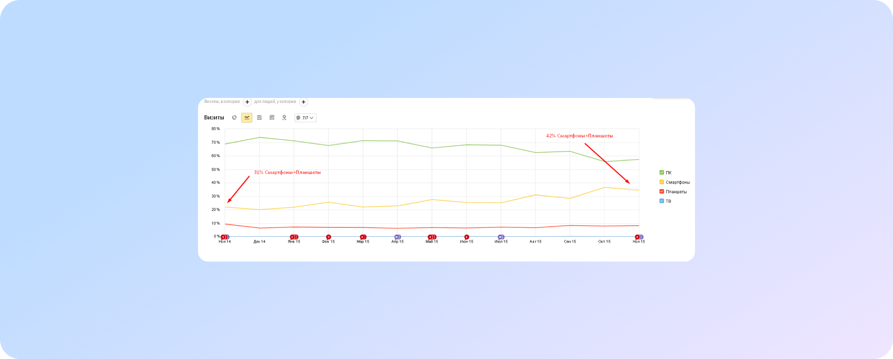 Динамика изменения аудитории по устройствам за первый год сотрудничества