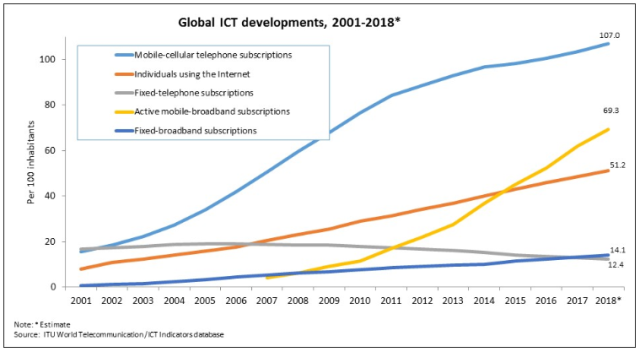 Міжнародний союз електрозв'язку - збільшення кількості користувачів з мобільних пристроїв