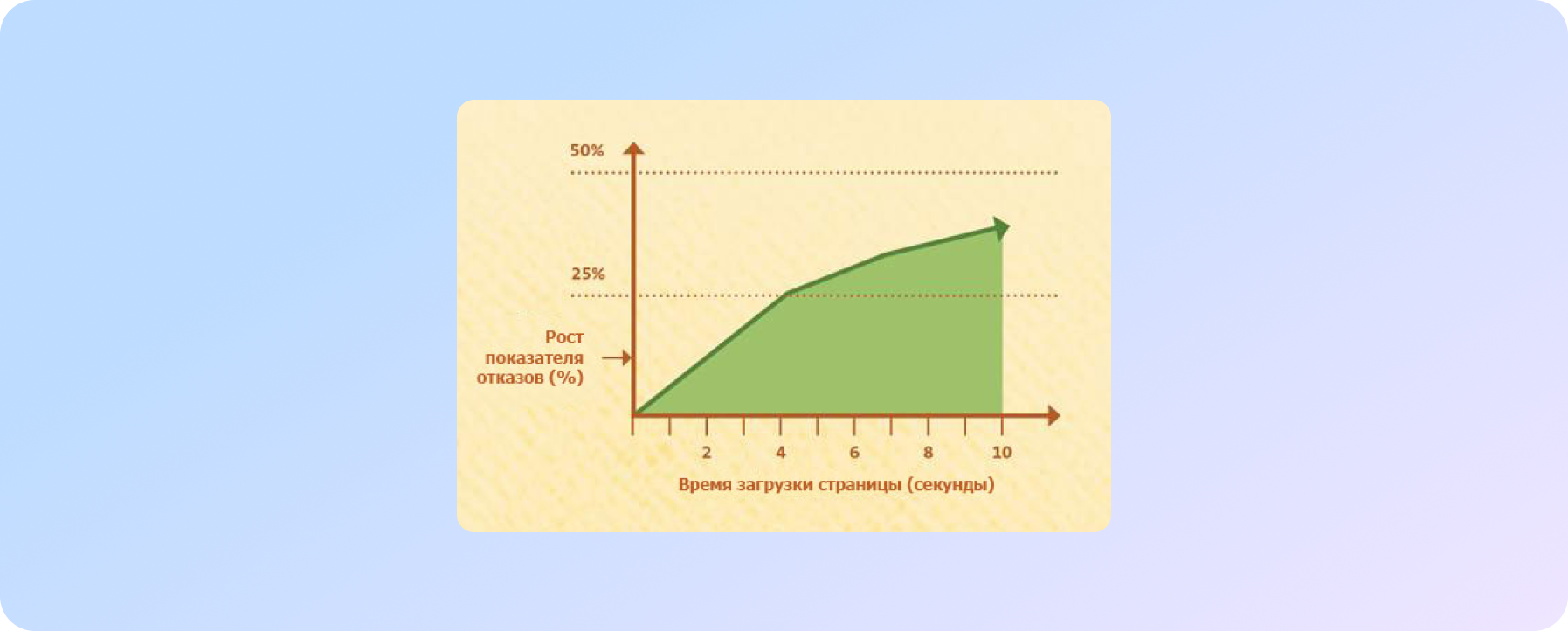 Швидкість завантаження сторінки