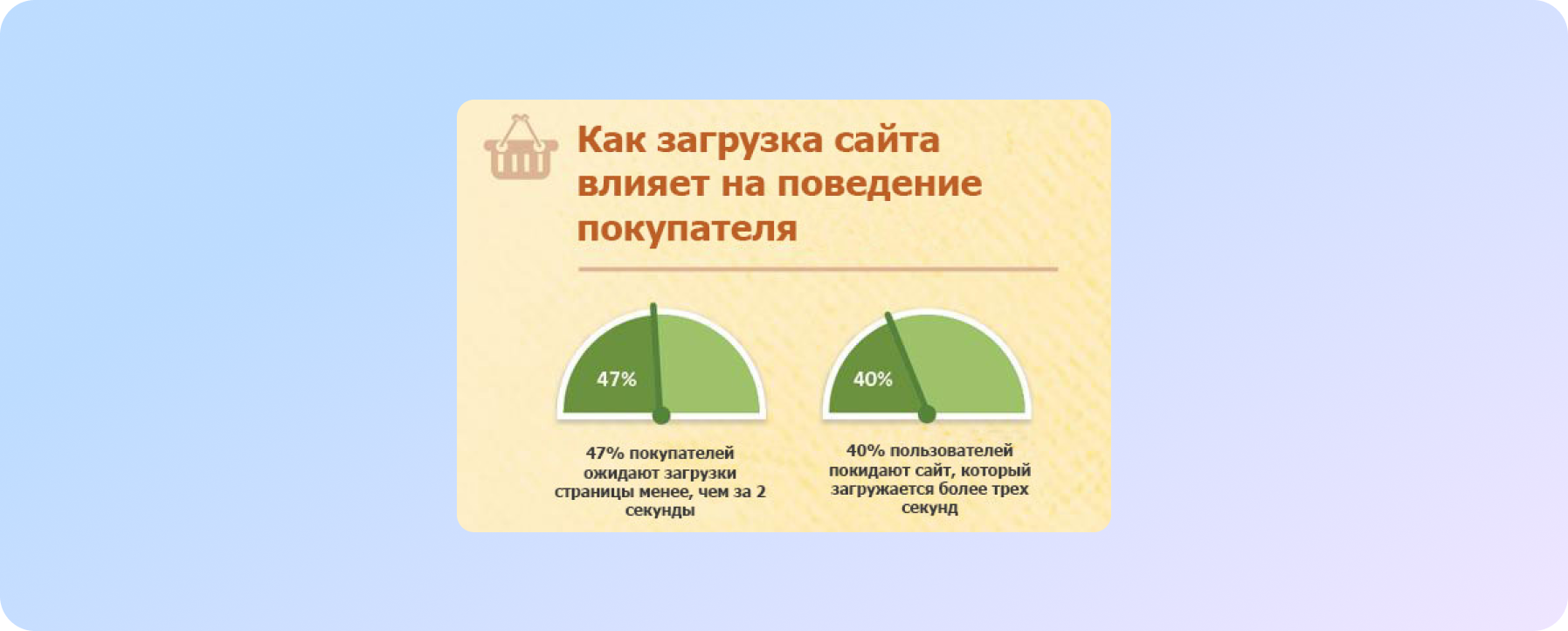 як завантаження сайту впливає на поведінку покупця