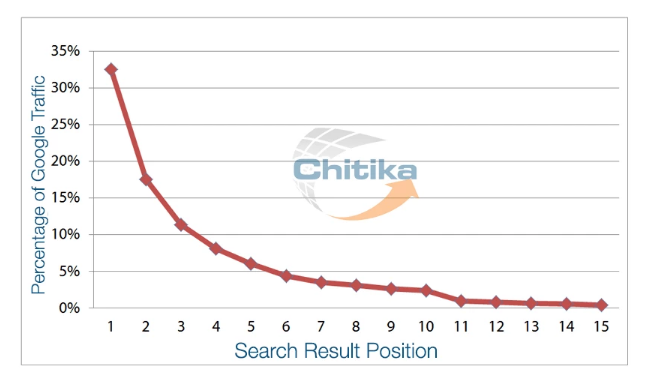 Research of the Chitika advertising company : the ratio of traffic to the position in the organic
