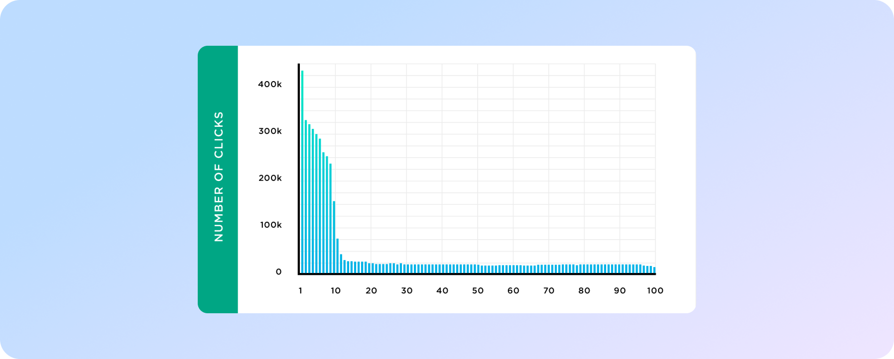 Исследование от Backlinko и ClickFlow Finds: соотношение органического трафика и позиций в SERP